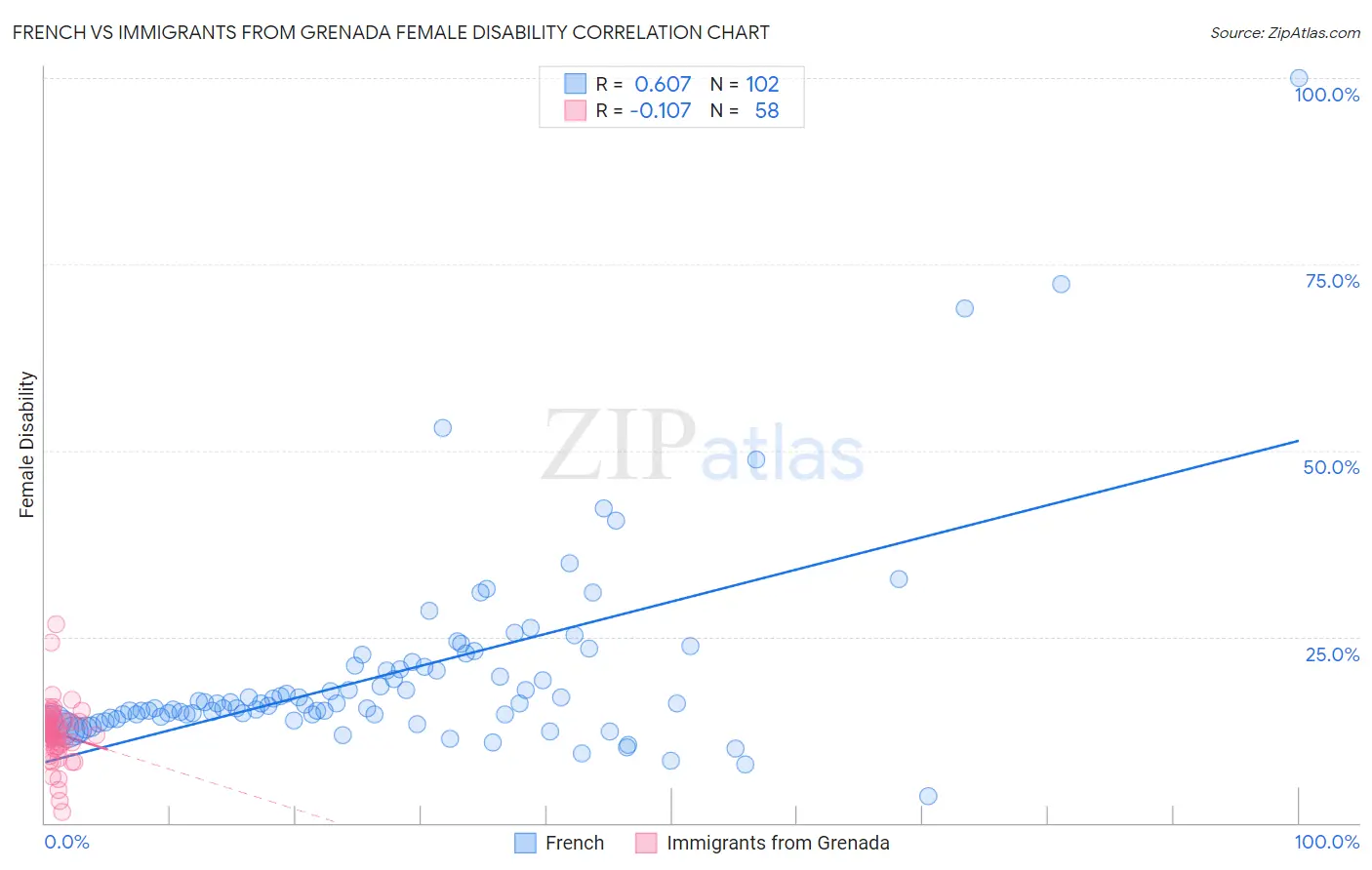 French vs Immigrants from Grenada Female Disability