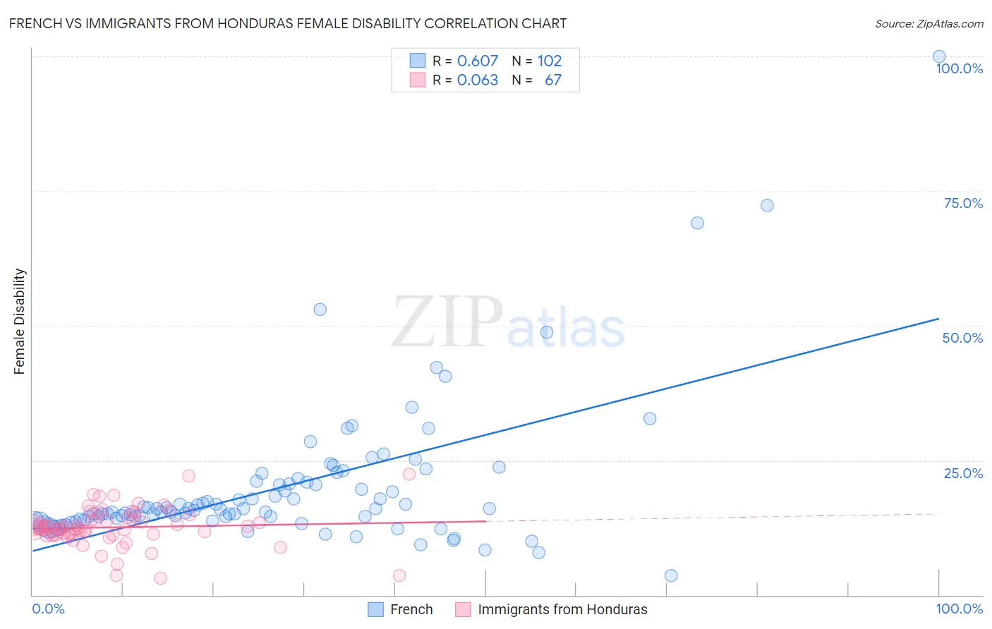 French vs Immigrants from Honduras Female Disability