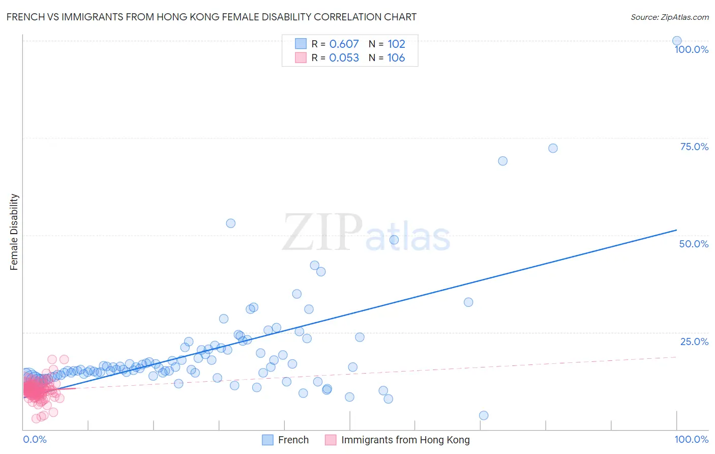 French vs Immigrants from Hong Kong Female Disability