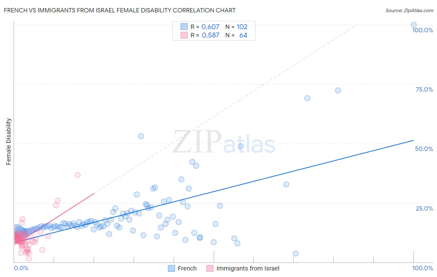 French vs Immigrants from Israel Female Disability
