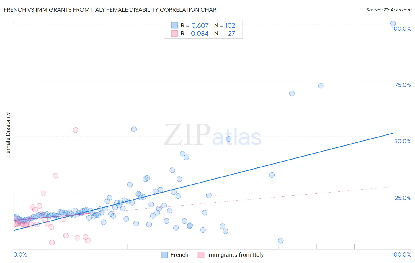 French vs Immigrants from Italy Female Disability