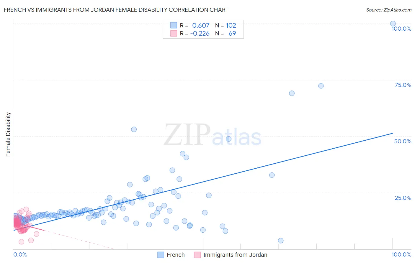 French vs Immigrants from Jordan Female Disability