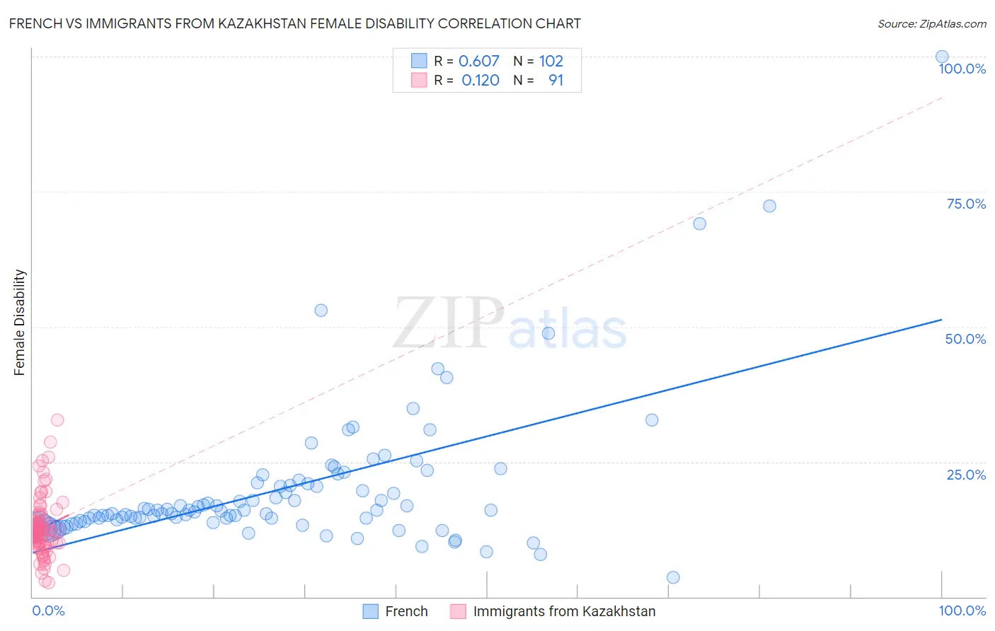 French vs Immigrants from Kazakhstan Female Disability