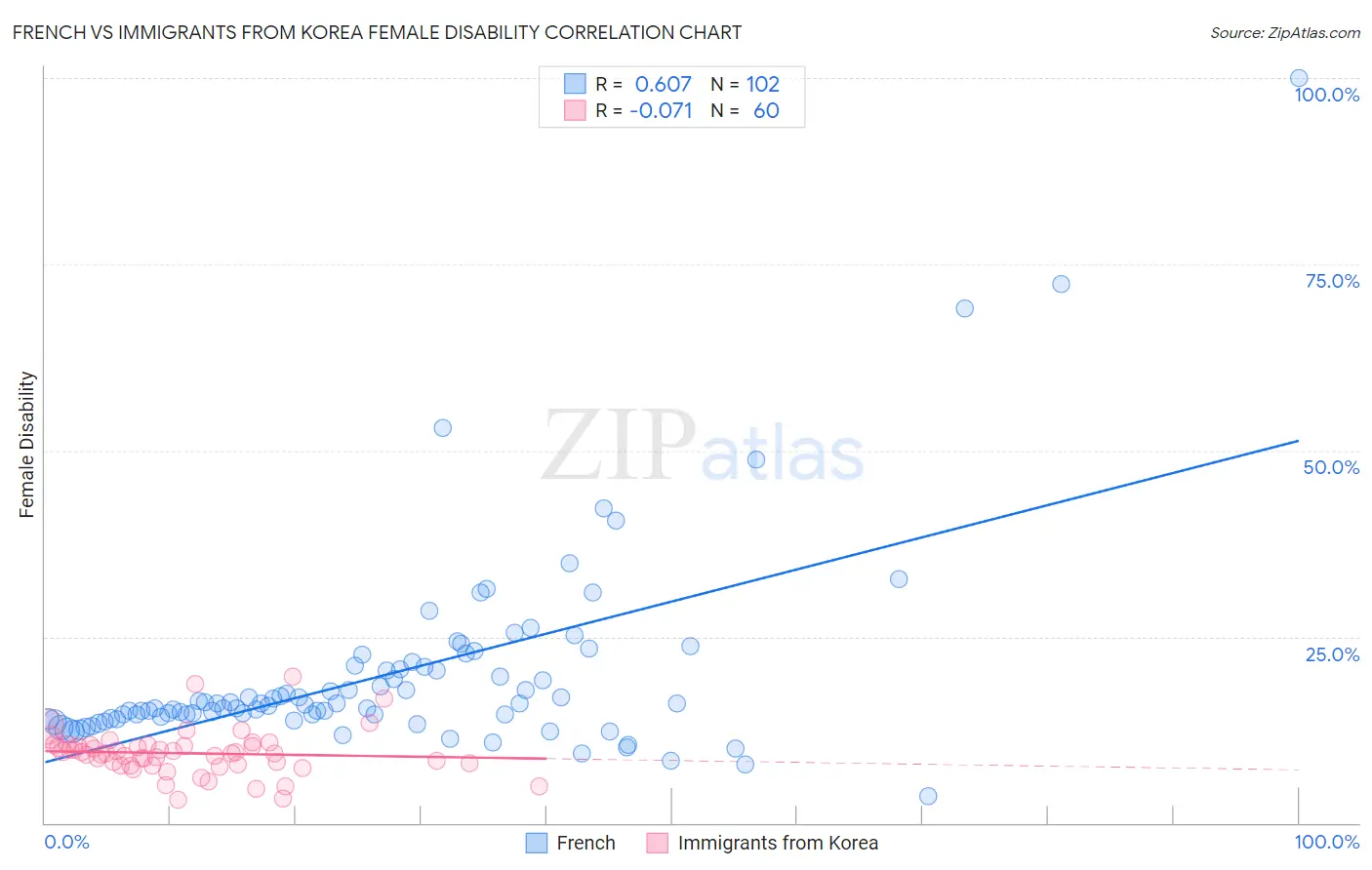 French vs Immigrants from Korea Female Disability