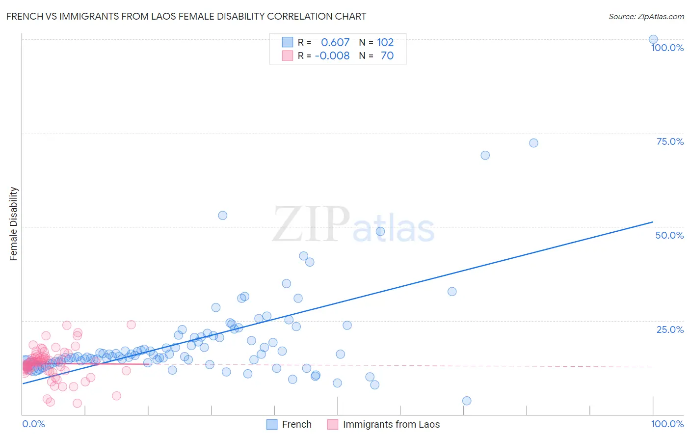 French vs Immigrants from Laos Female Disability