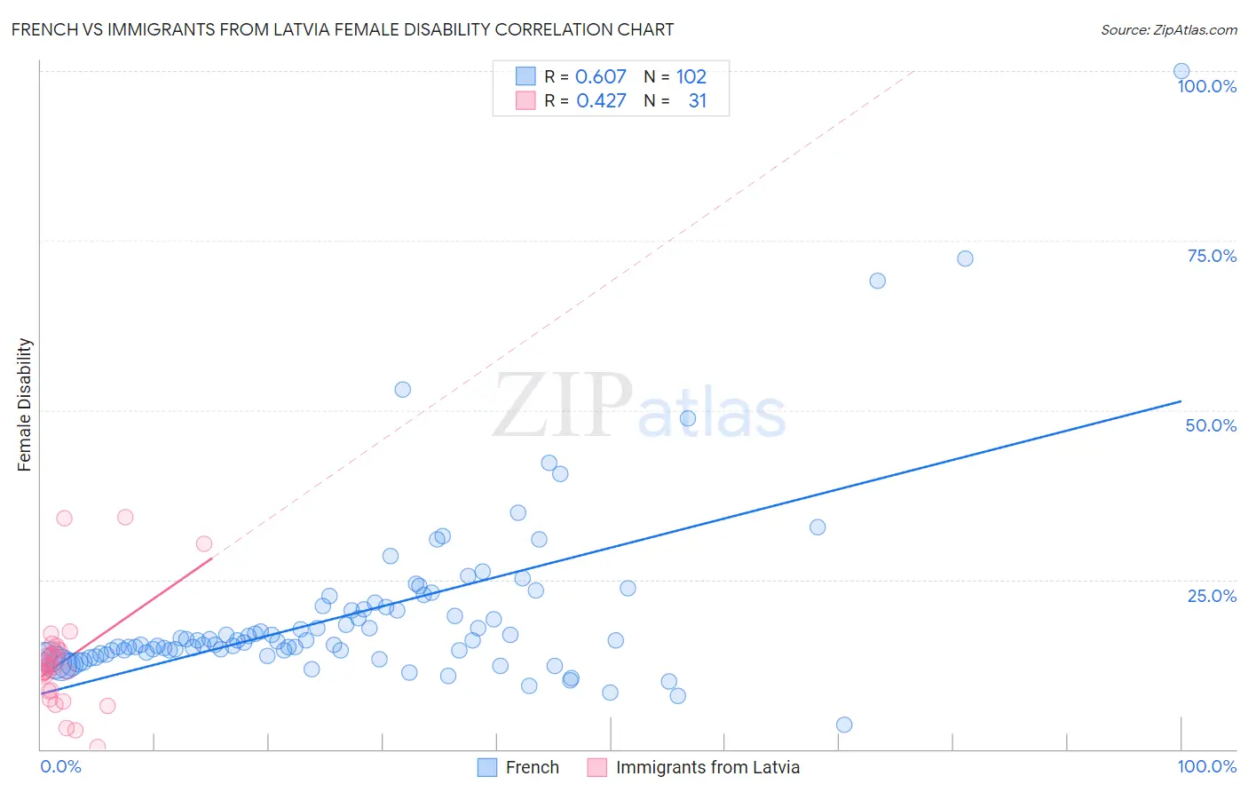 French vs Immigrants from Latvia Female Disability