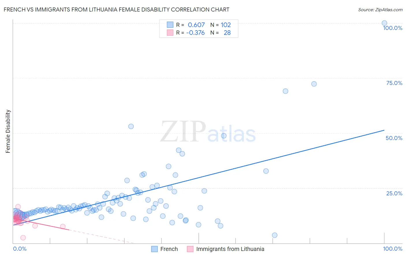French vs Immigrants from Lithuania Female Disability