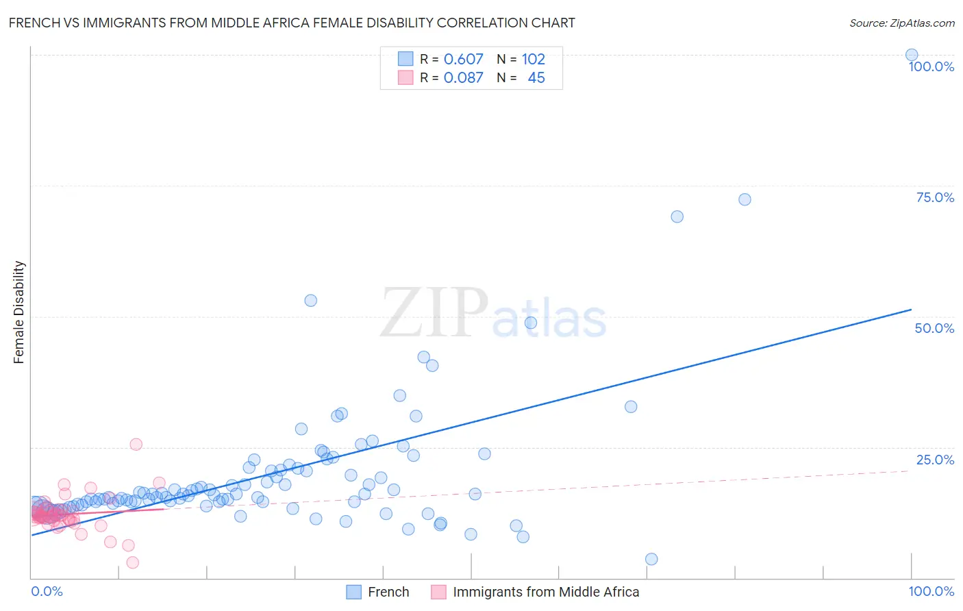 French vs Immigrants from Middle Africa Female Disability