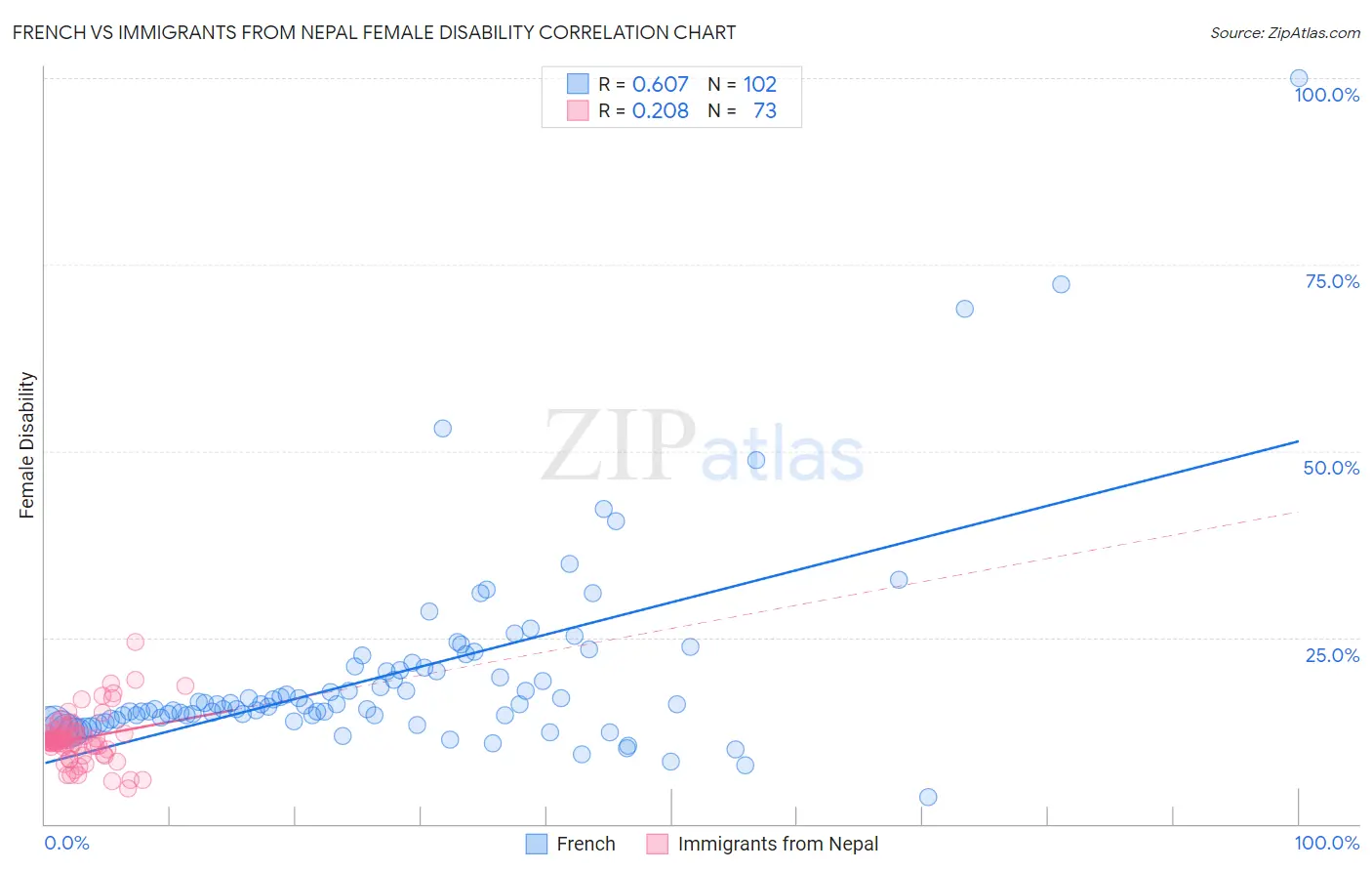 French vs Immigrants from Nepal Female Disability
