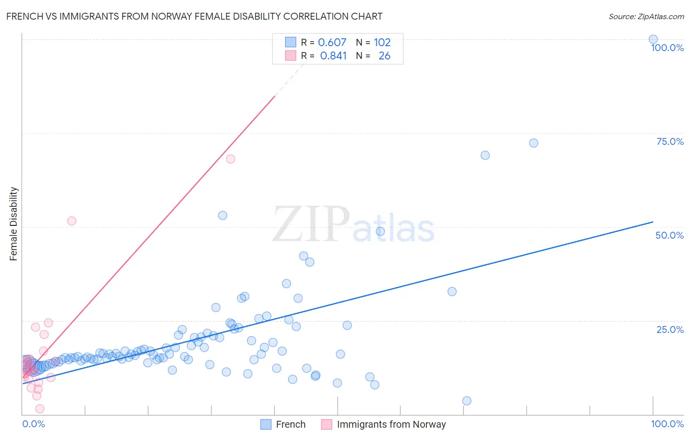 French vs Immigrants from Norway Female Disability