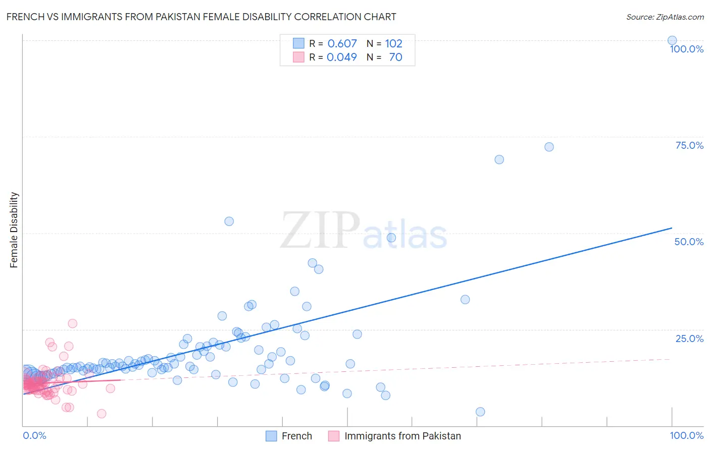 French vs Immigrants from Pakistan Female Disability