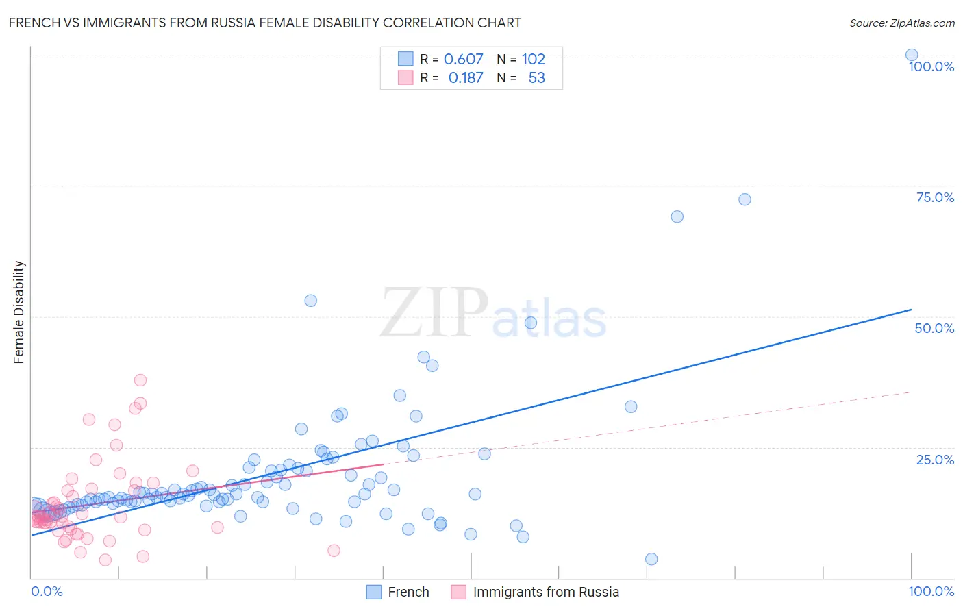 French vs Immigrants from Russia Female Disability