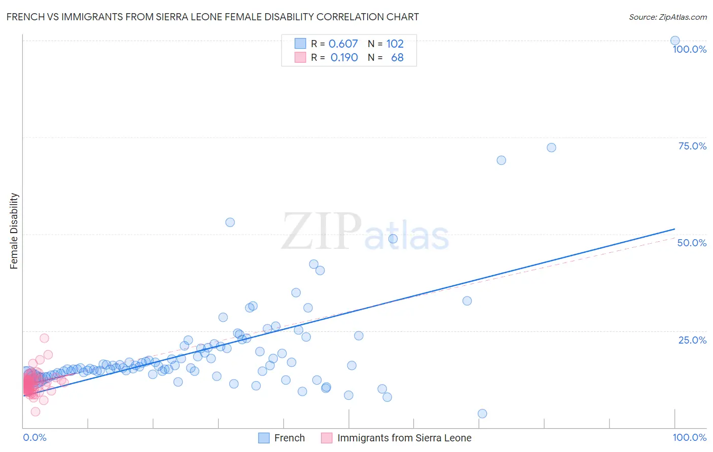 French vs Immigrants from Sierra Leone Female Disability