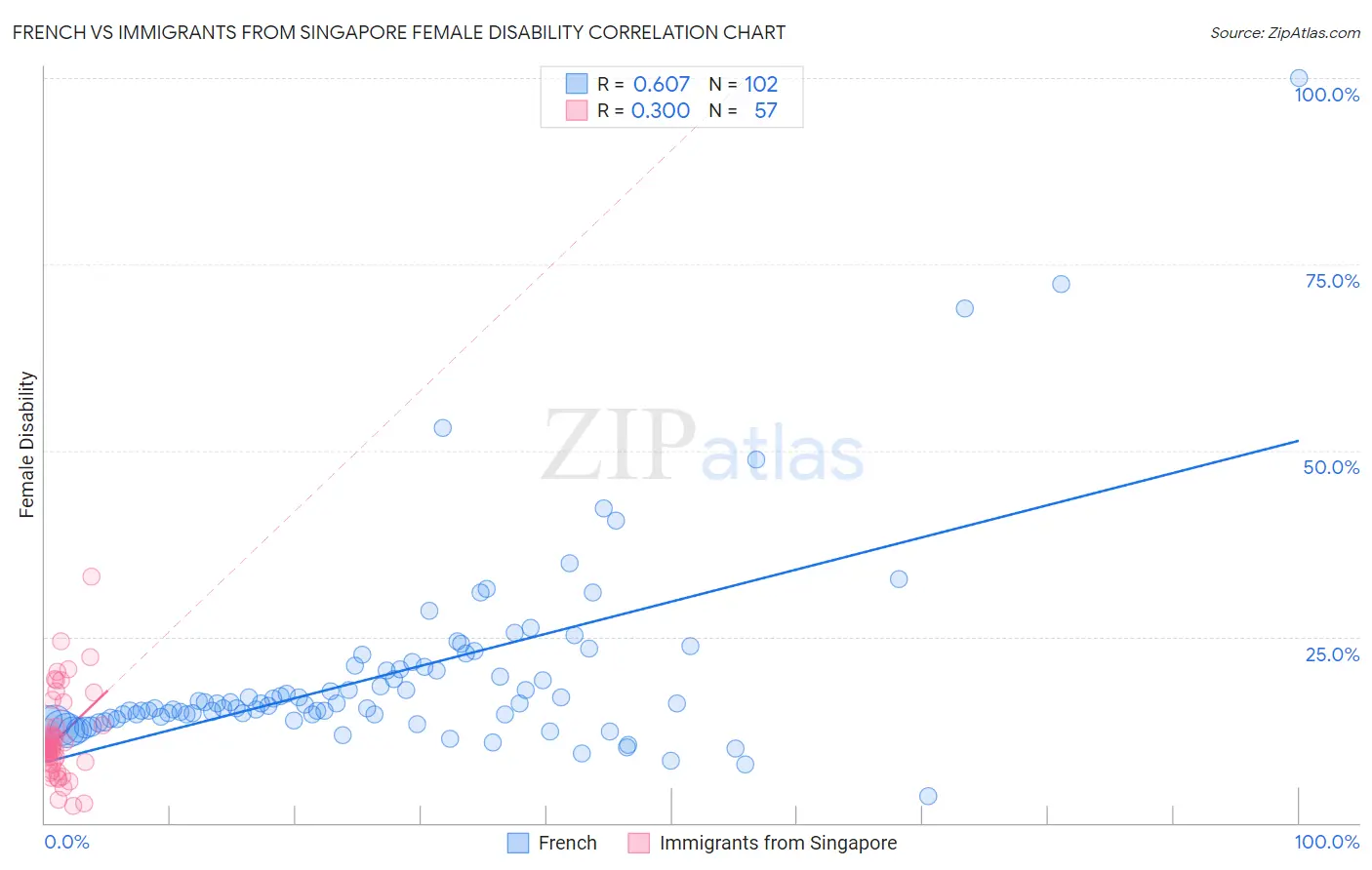 French vs Immigrants from Singapore Female Disability