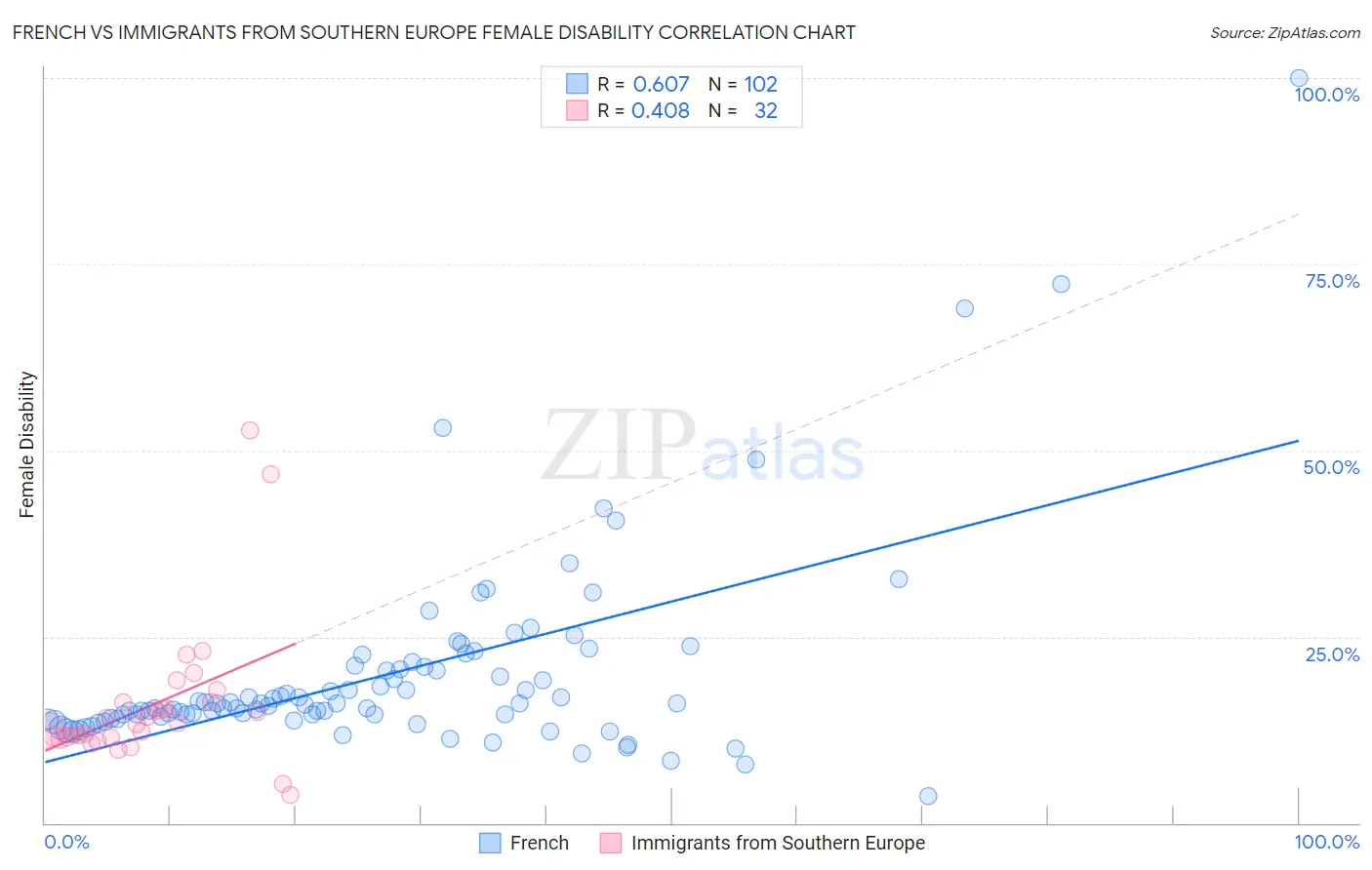French vs Immigrants from Southern Europe Female Disability