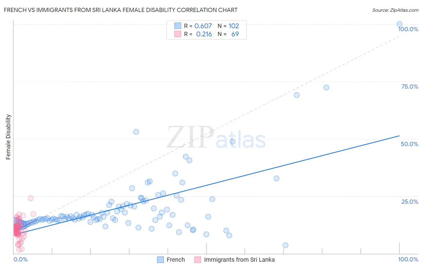 French vs Immigrants from Sri Lanka Female Disability