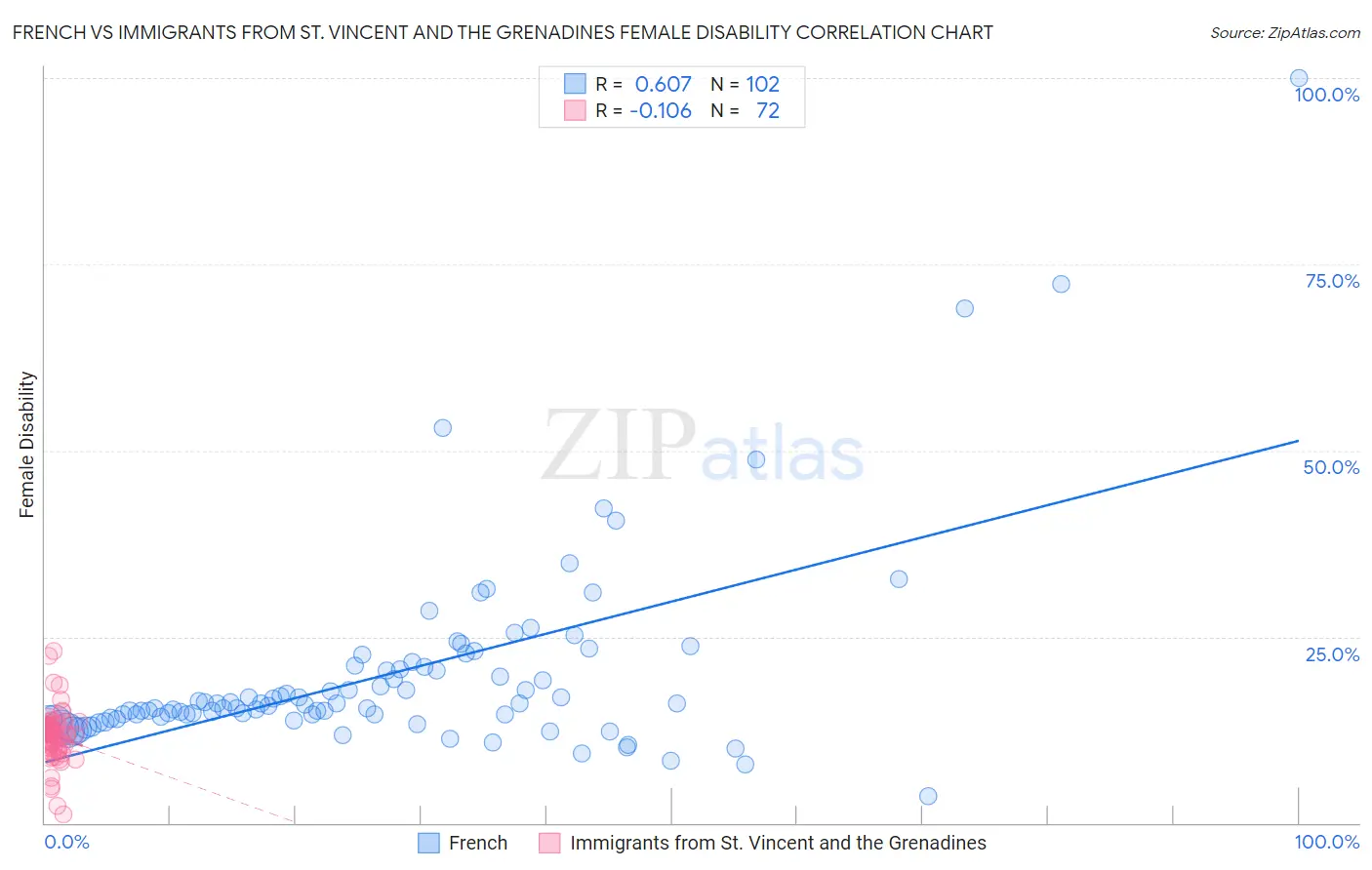 French vs Immigrants from St. Vincent and the Grenadines Female Disability