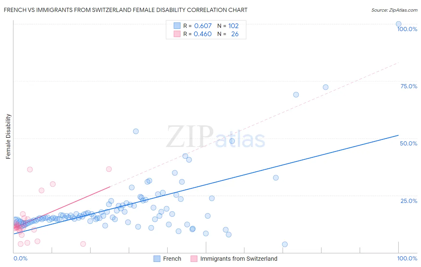 French vs Immigrants from Switzerland Female Disability