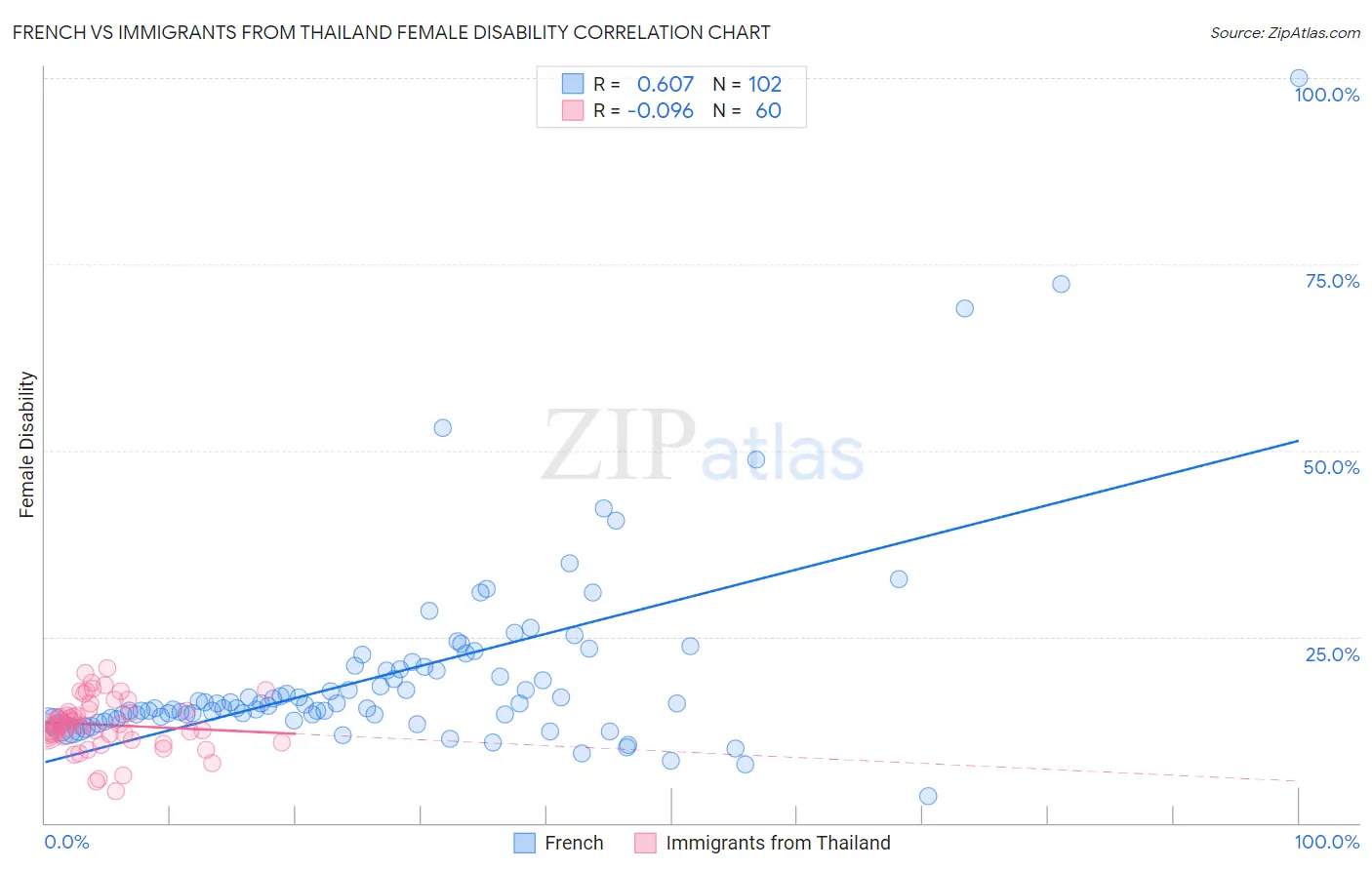 French vs Immigrants from Thailand Female Disability