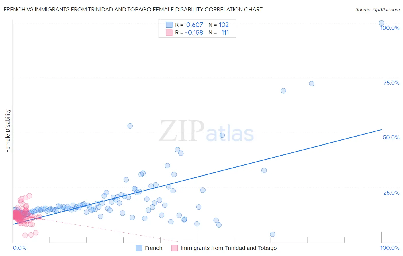 French vs Immigrants from Trinidad and Tobago Female Disability
