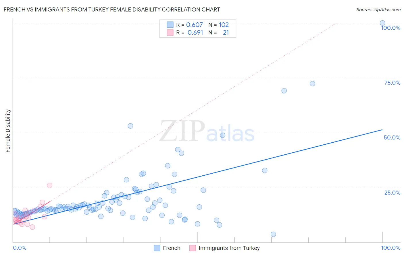 French vs Immigrants from Turkey Female Disability