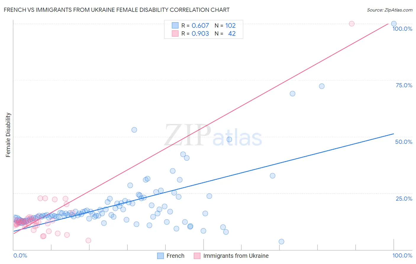 French vs Immigrants from Ukraine Female Disability