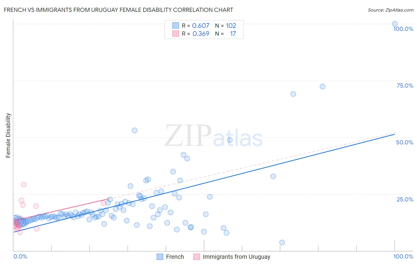 French vs Immigrants from Uruguay Female Disability