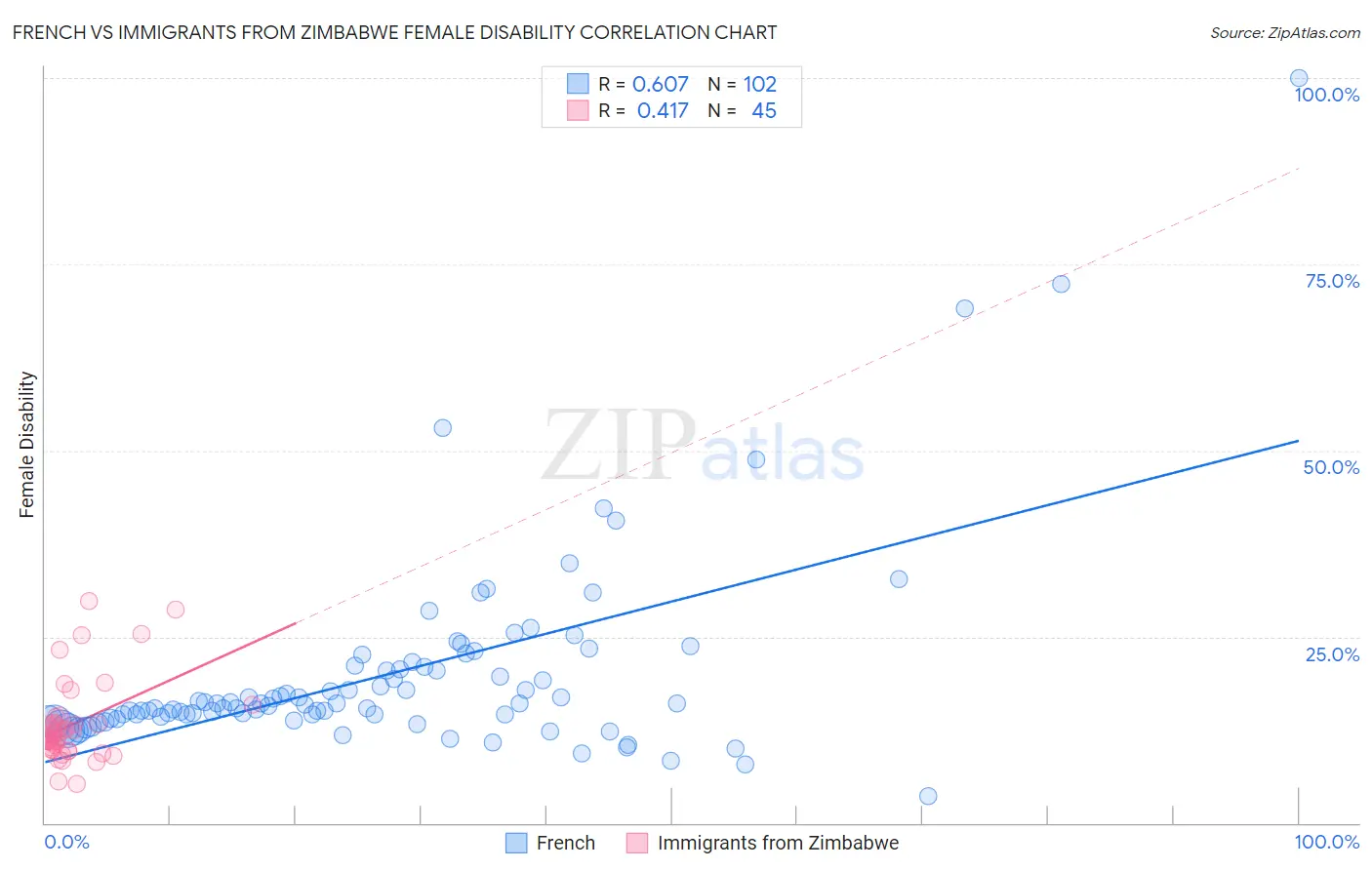 French vs Immigrants from Zimbabwe Female Disability