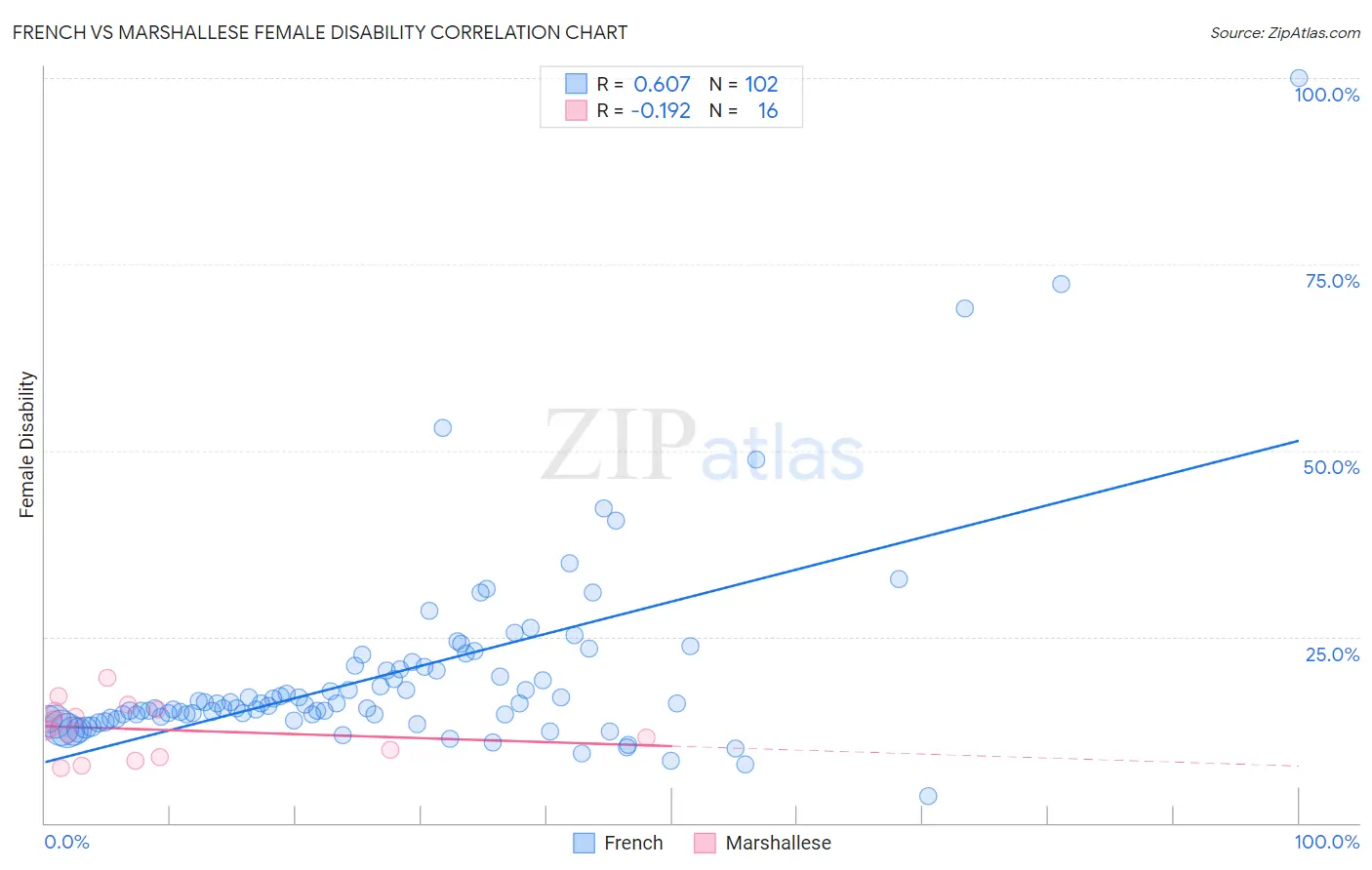 French vs Marshallese Female Disability