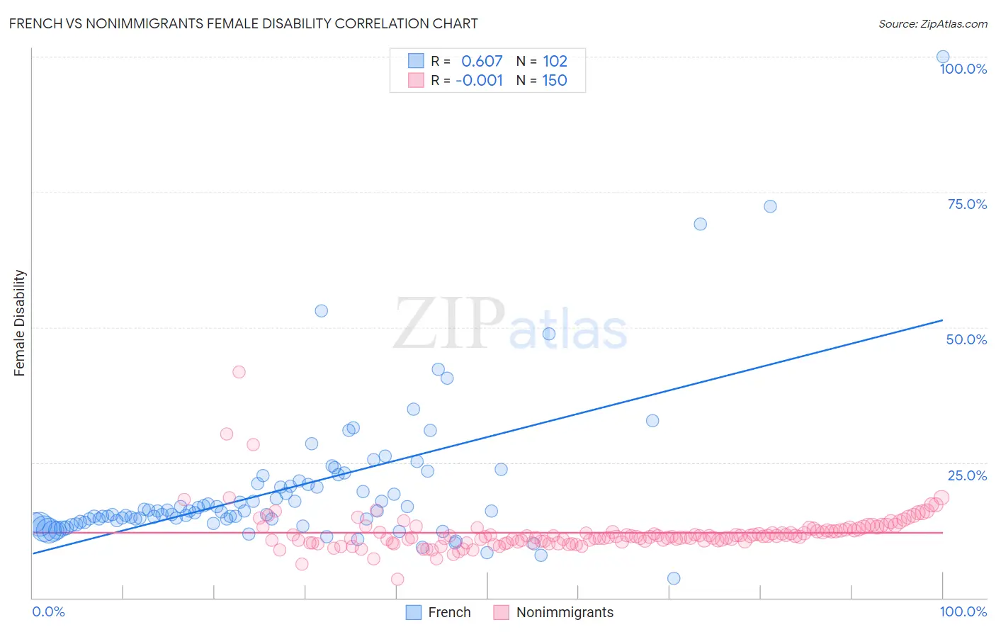 French vs Nonimmigrants Female Disability