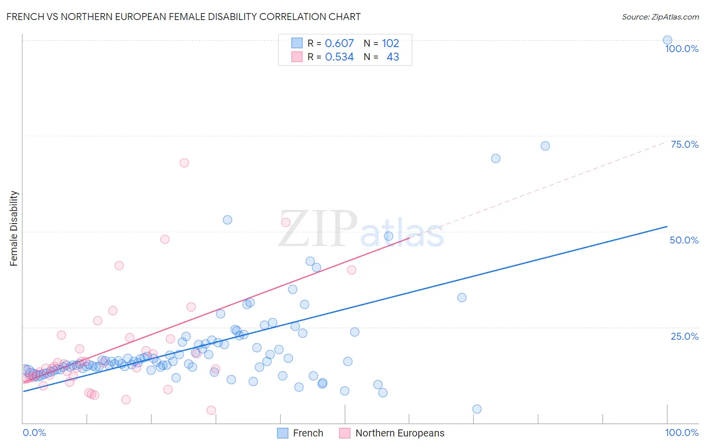 French vs Northern European Female Disability