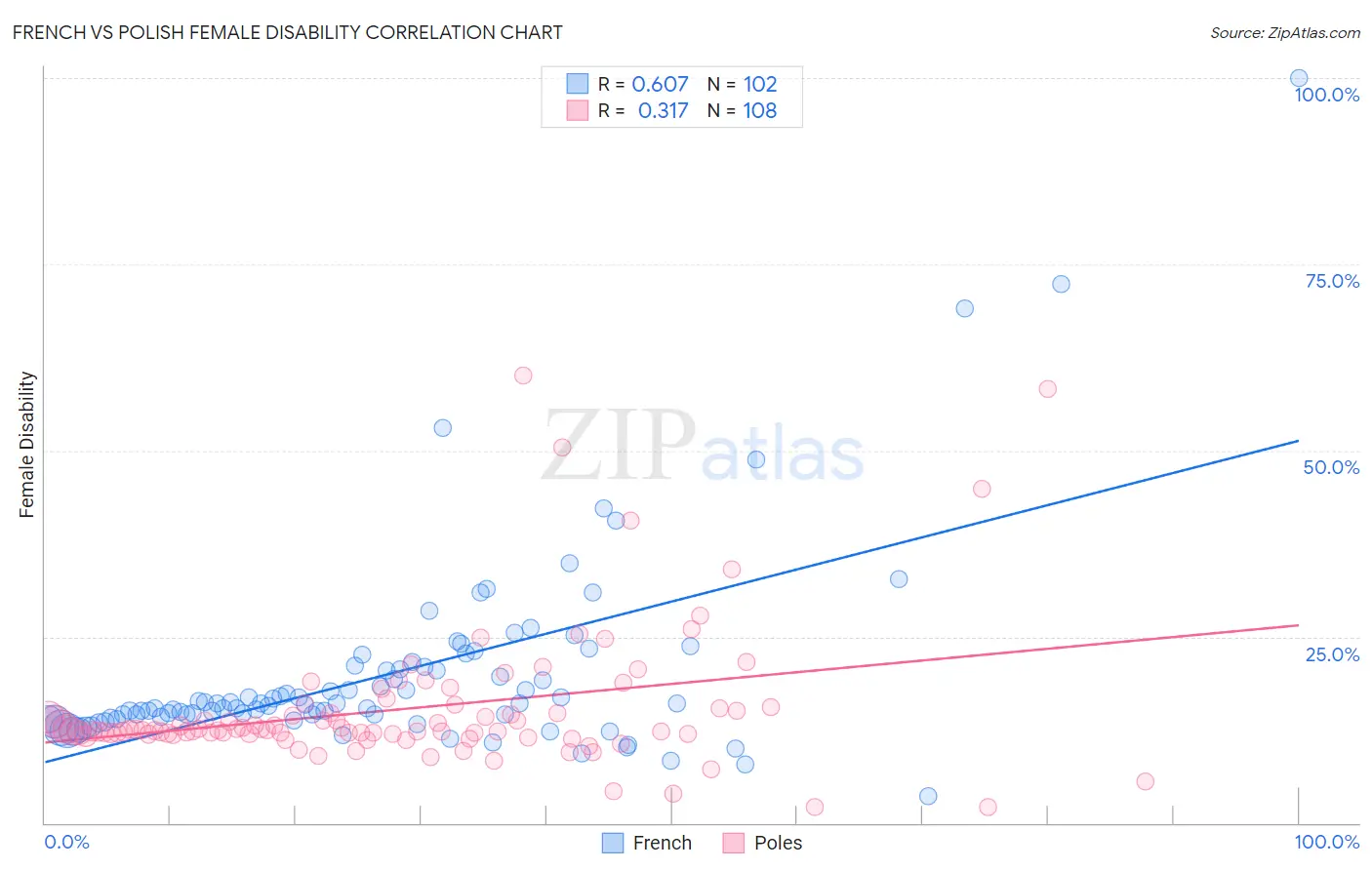 French vs Polish Female Disability