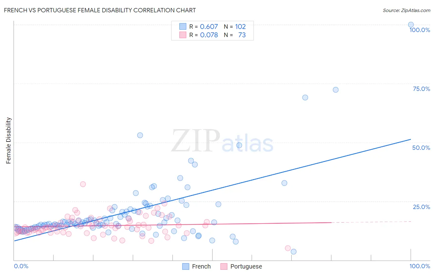 French vs Portuguese Female Disability