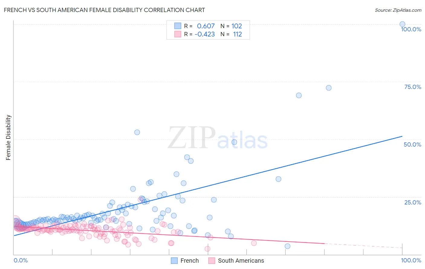 French vs South American Female Disability