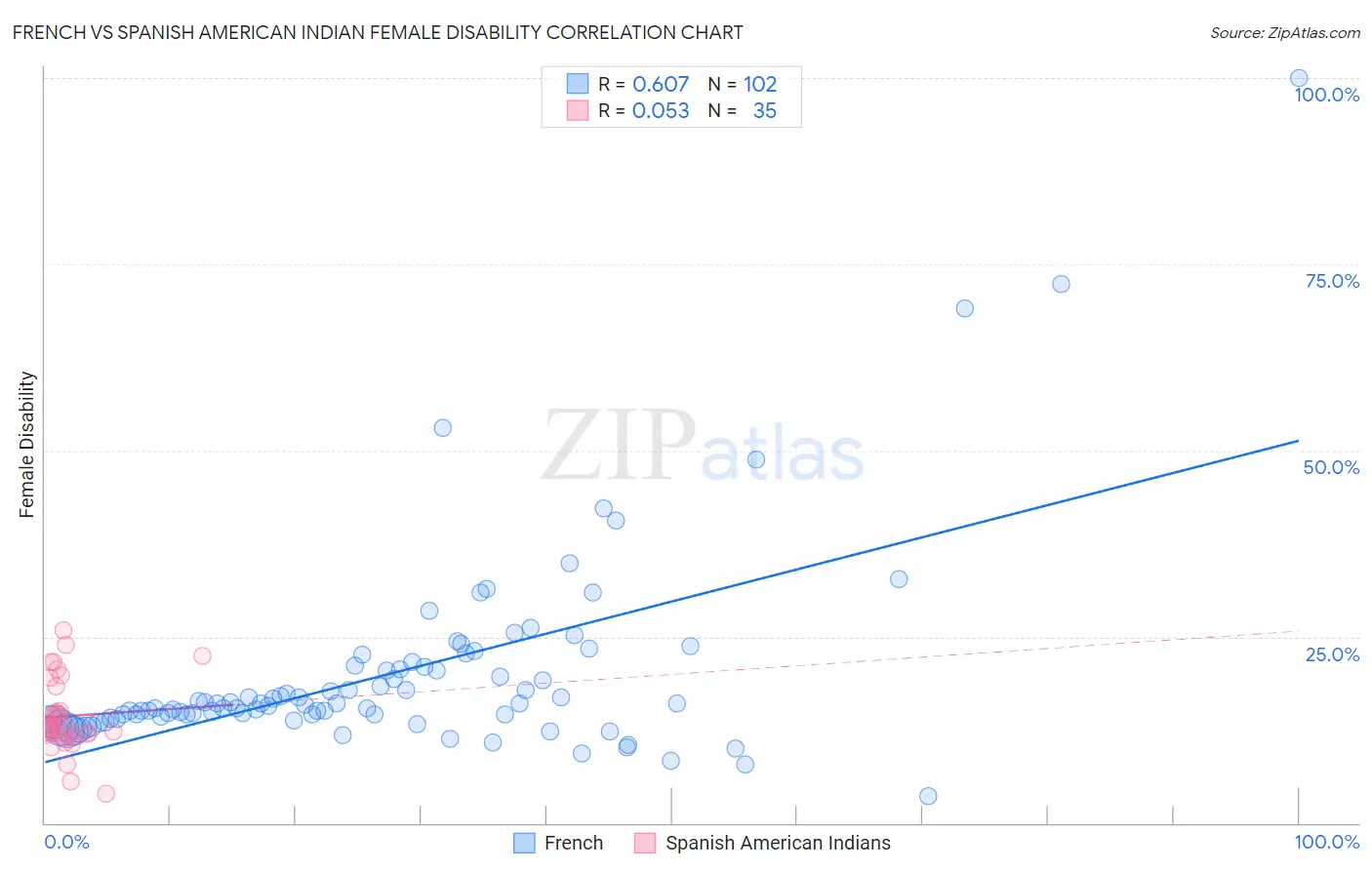 French vs Spanish American Indian Female Disability