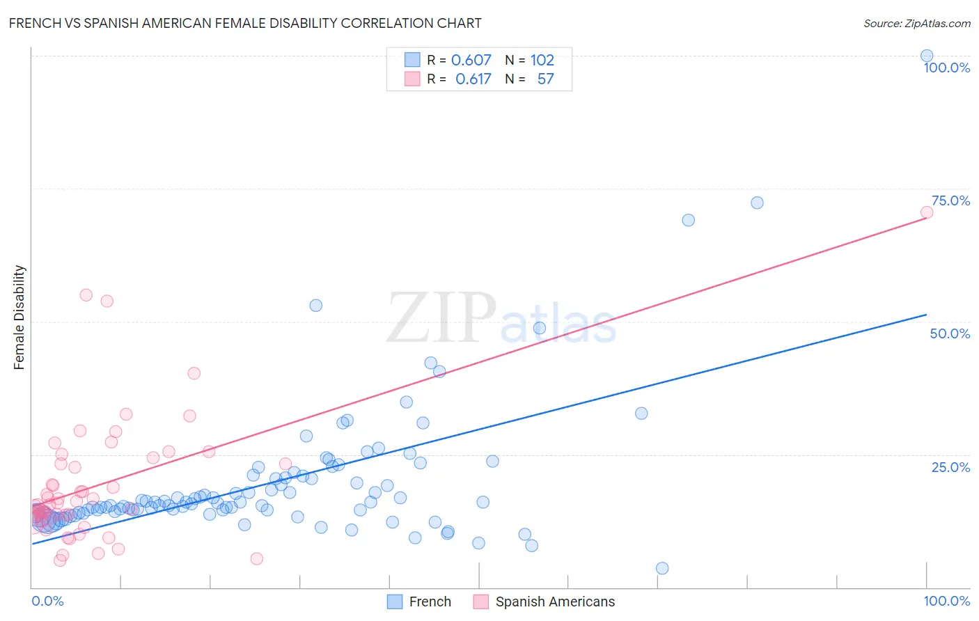 French vs Spanish American Female Disability