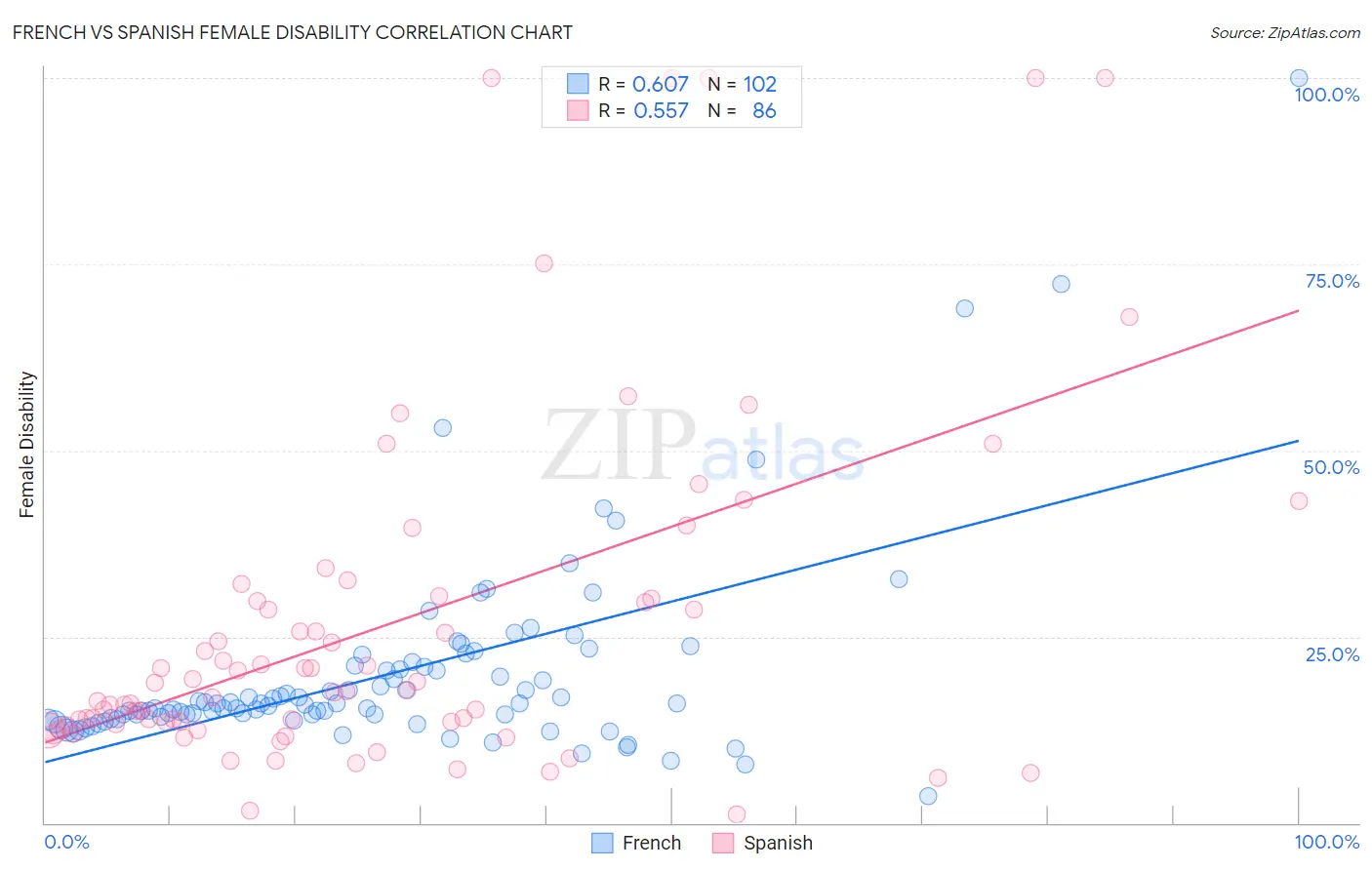 French vs Spanish Female Disability