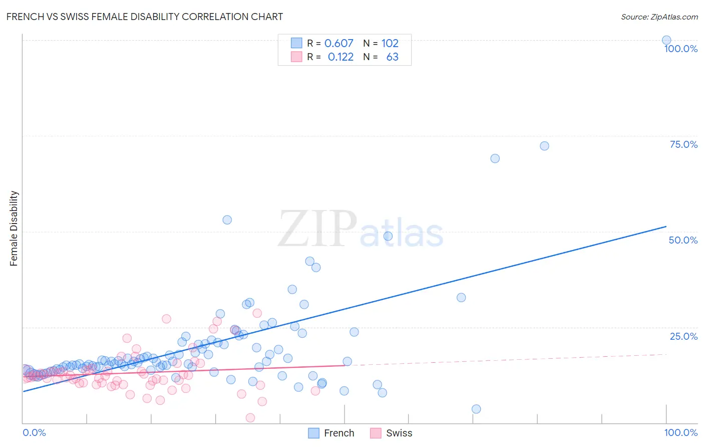 French vs Swiss Female Disability