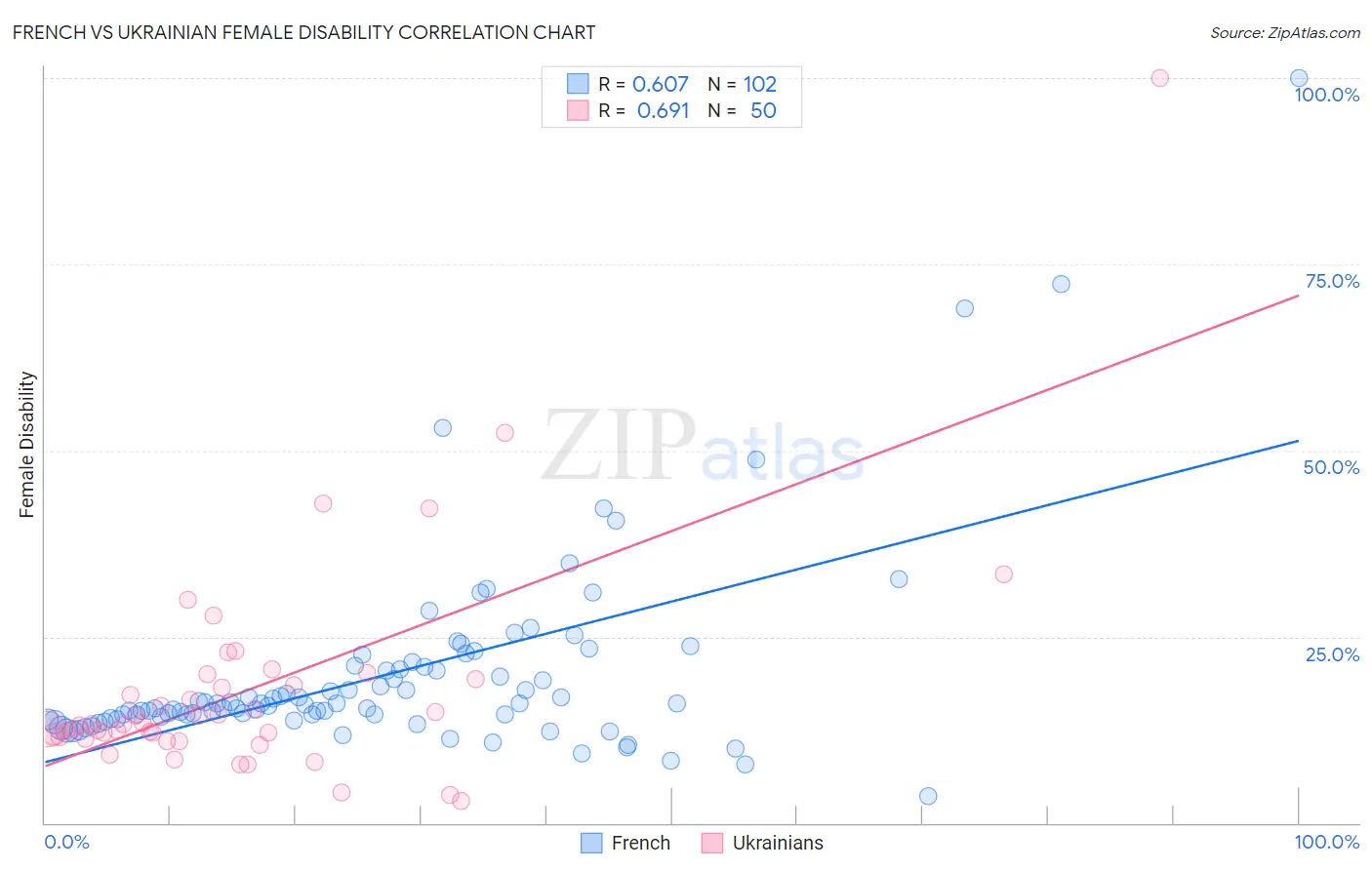 French vs Ukrainian Female Disability