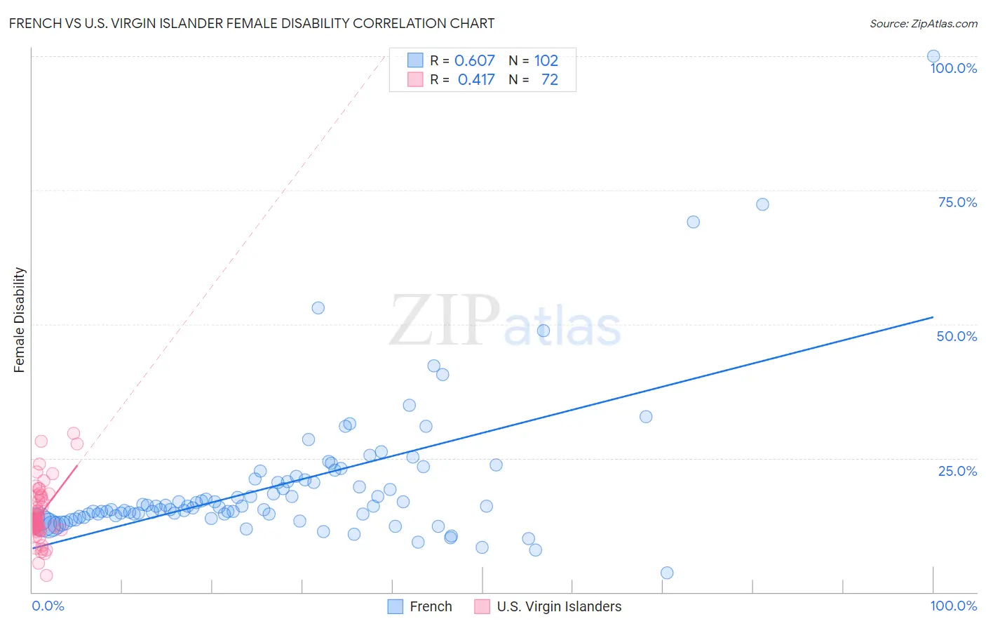 French vs U.S. Virgin Islander Female Disability