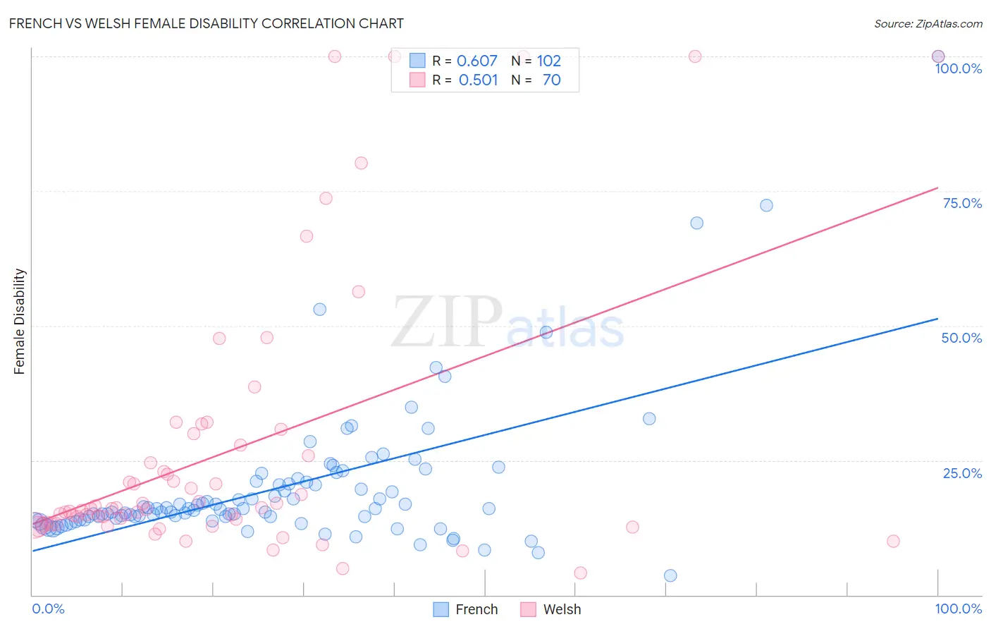 French vs Welsh Female Disability