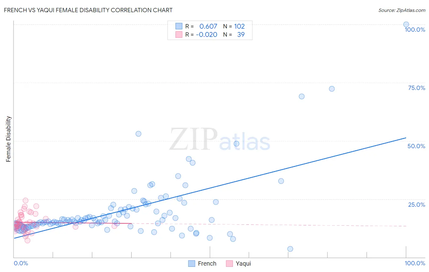 French vs Yaqui Female Disability
