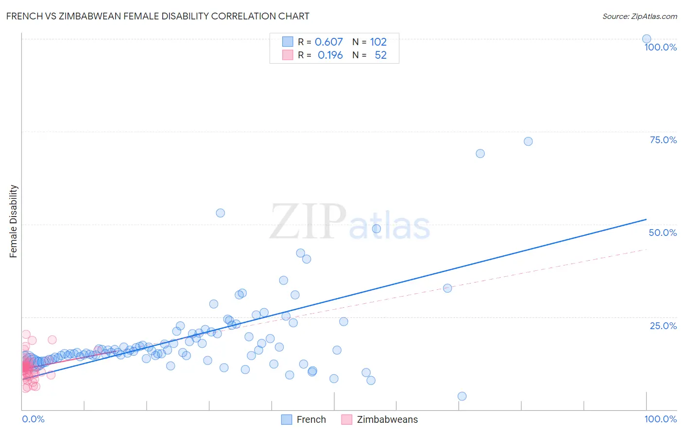 French vs Zimbabwean Female Disability