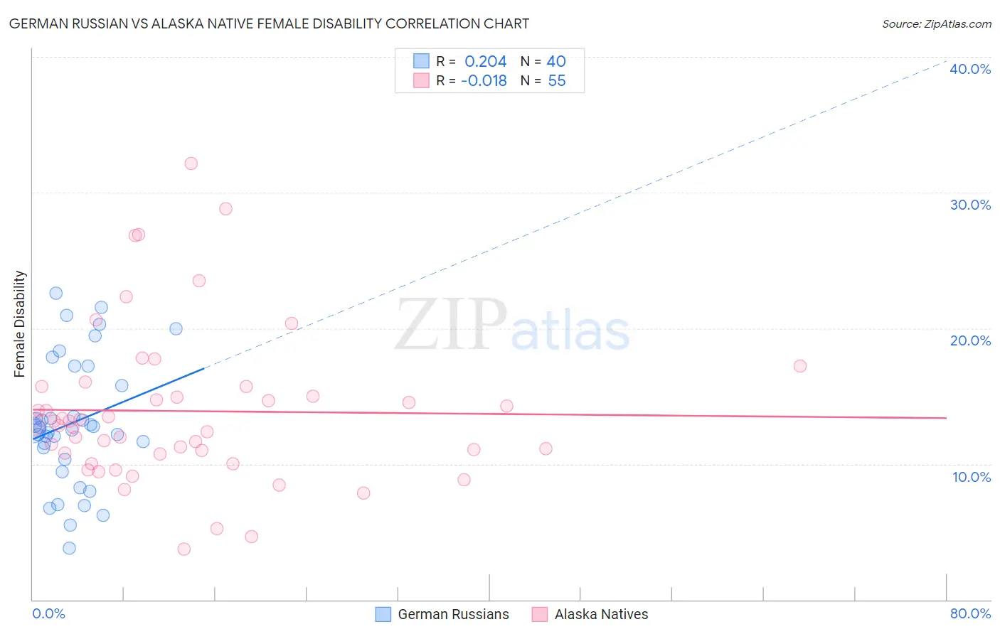 German Russian vs Alaska Native Female Disability
