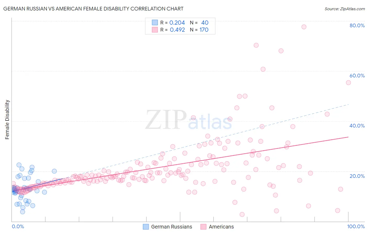 German Russian vs American Female Disability