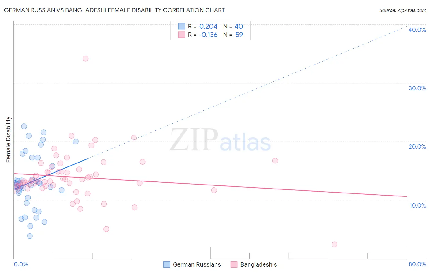 German Russian vs Bangladeshi Female Disability