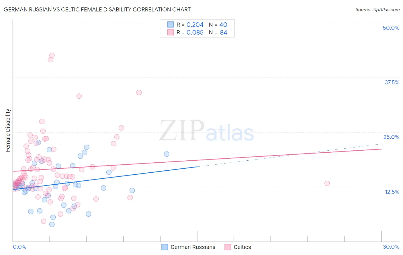 German Russian vs Celtic Female Disability