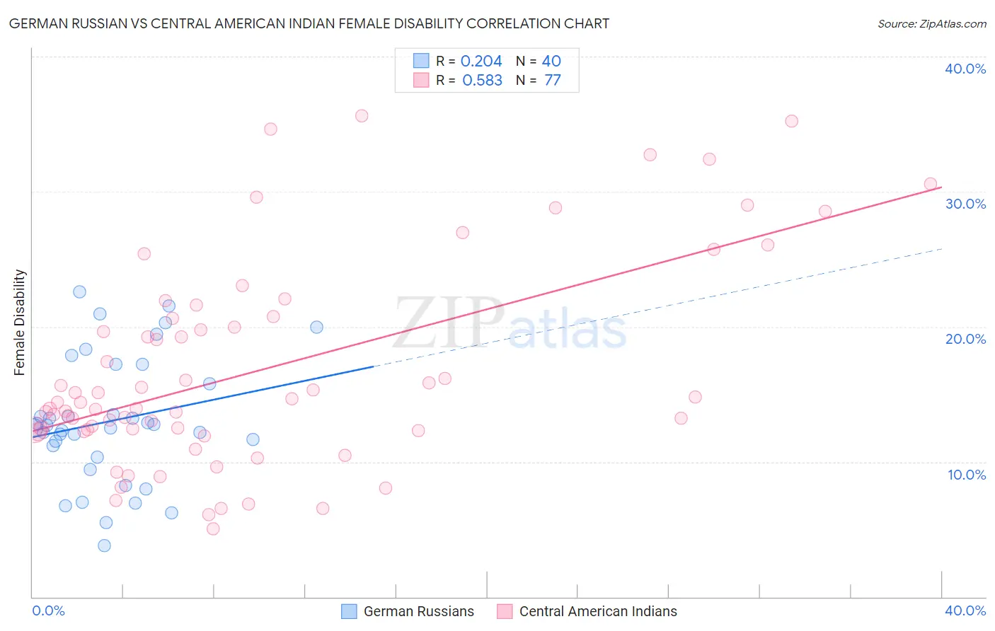 German Russian vs Central American Indian Female Disability