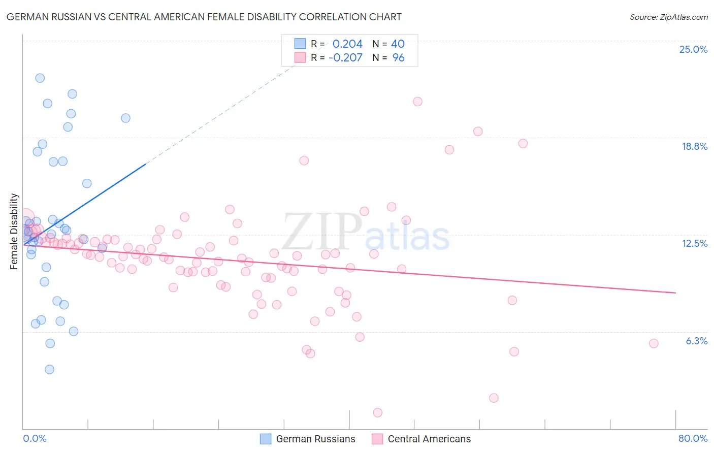 German Russian vs Central American Female Disability