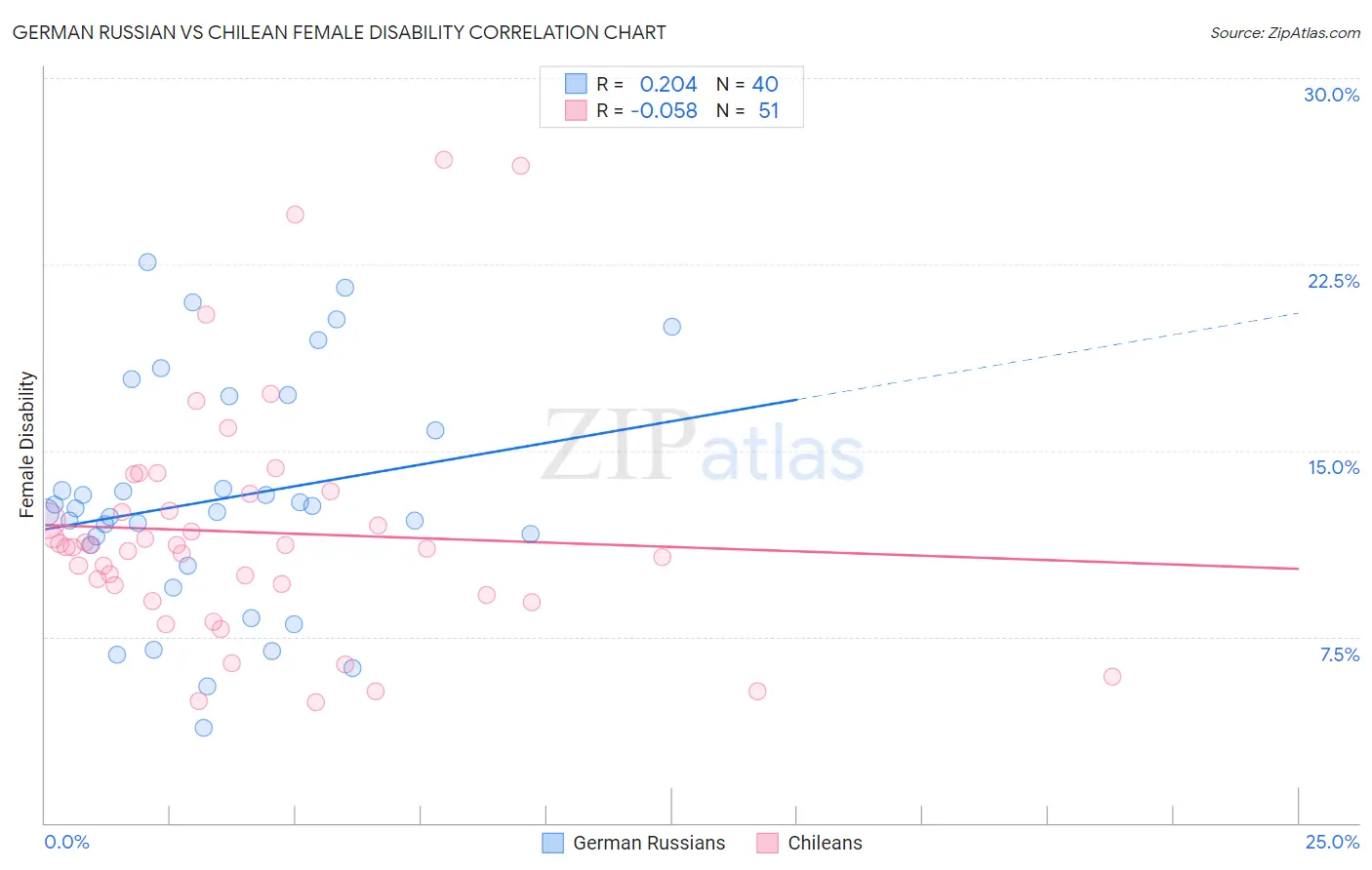 German Russian vs Chilean Female Disability